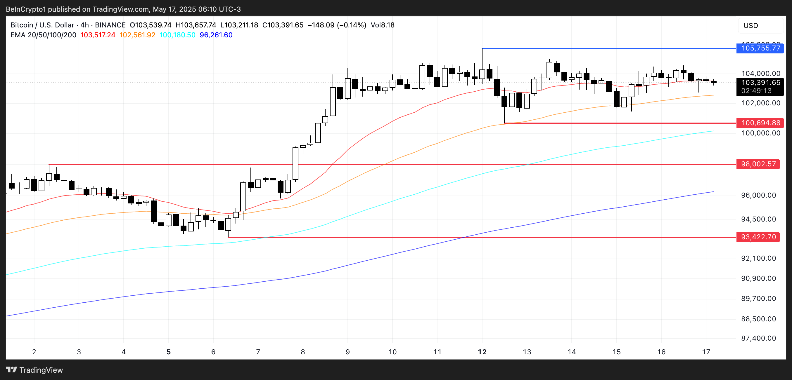 Análisis de Precio de BTC.