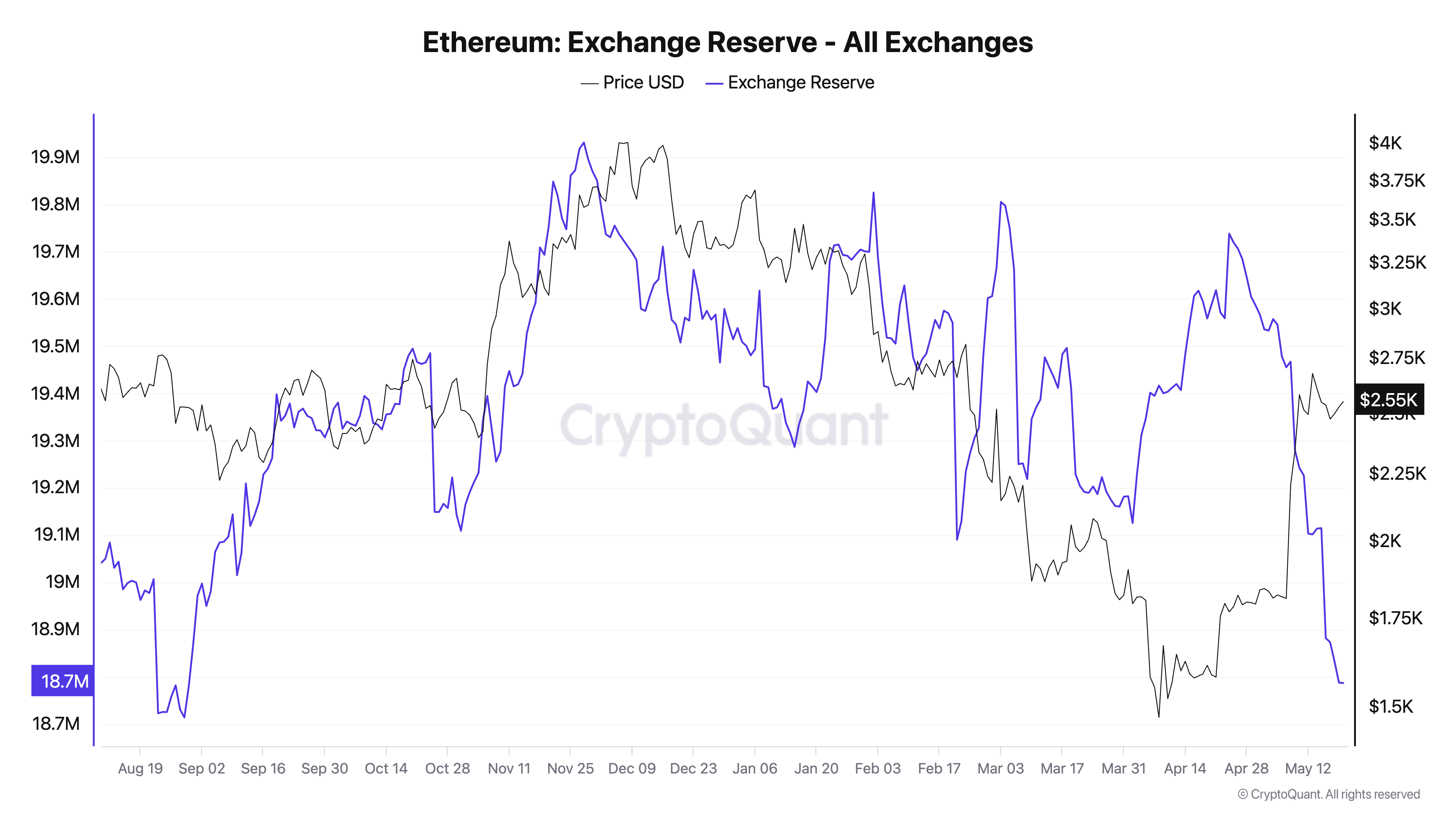Reservas de Ethereum en Exchanges